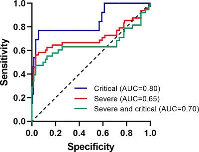 Inflammation/Coagulopathy/Immunology Responsive Index Predicts Poor COVID-19 Prognosis